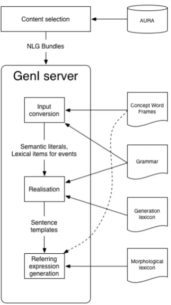 Figure 1: Architecture of the AURA NLG system