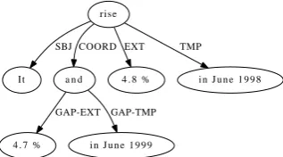 Figure 6: NCC in the SR data. “It rose 4.8 % in June1998 and 4.7% in June 1999.”