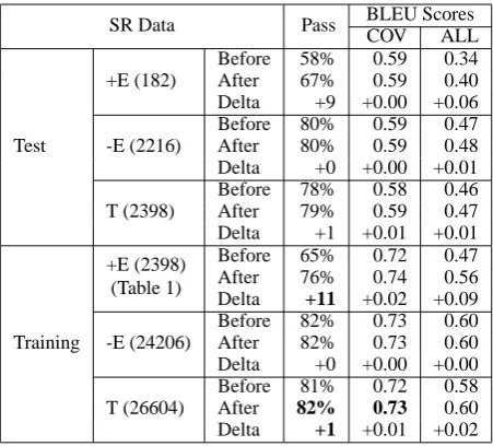 Table 2: Generation results on SR test and SRtraining data before and after input rewriting (+Estands for elliptical data, -E for non elliptical dataand T for total.)