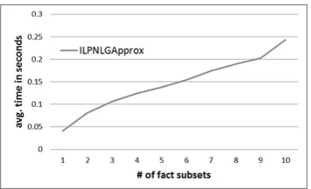 Figure 5: Avg. solver times for ILPNLGAPPROXfor different | F | values and m =3.