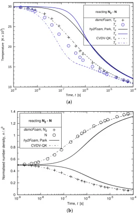 Figure 8.Chemically-reacting( N2−N heat bath in an initial state of thermal equilibrium.a) Temperature versus time; (b) Normalised number density versus time.
