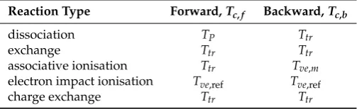 Table 1. Controlling temperature depending on the type of the chemical reaction.