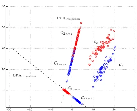 Fig. 1: Comparison of projections of PCA and LDAin a two-class classiﬁcation problem: The classes arebetter separated by the projection onto the ﬁrst LDAbasis vector (w) than the projection onto the ﬁrst PCAeigenvector.