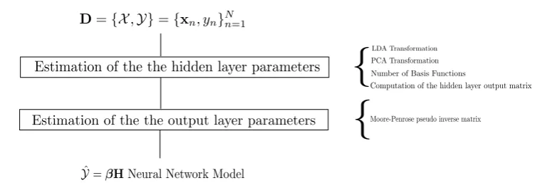 Fig. 2: LDA-PCA-ELM Framework ( Yˆ is the estimated outputs of the model)