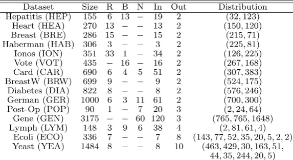 Table 1: Main diﬀerences of the ELM algorithm with respect the LDA-PCA-ELM algorithm
