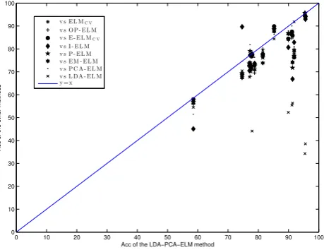 Table 3: Statistical results using Acc as the variabletest: Mean Acc in the generalization set (Acc), meanranking (RAcc), z-statistic for the Holm post-hoc test,p-value and corrected alpha (α′Holm) for the same test