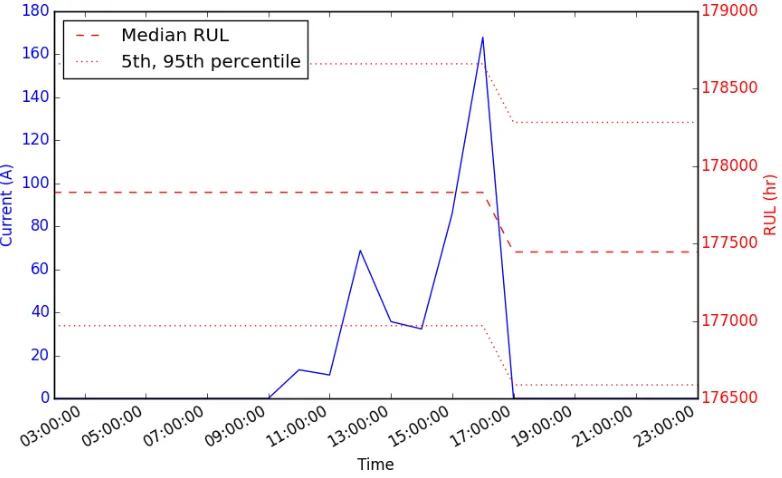 Figure 5: Load profile over a 20-hr period containing an overload, with corresponding reduction in RUL
