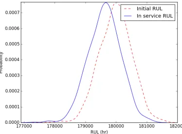 Figure 1: The probability density functions of remaining useful life at the start of life (red) and after nine months in service (blue)