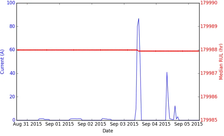 Figure 2: A typical nine day period of transformer load current (blue), with the corresponding RUL (red)