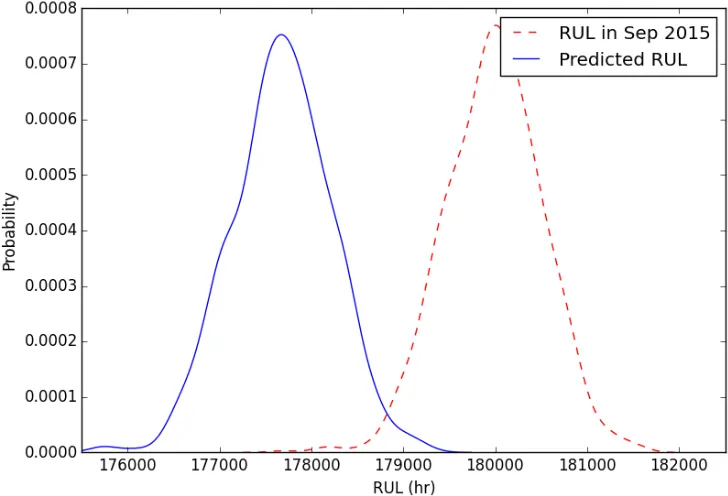 Figure 4: Probability density functions of RUL in September 2015 (red), and predicted after a further five years of service (blue)