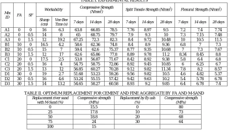 TABLE I. EXPERIMENTAL RESULTS  