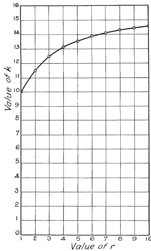 FIGURE 1.-The 16 curve shows that when the value of r is increased, the value of k approaches gradually