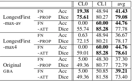 Table 2: Experiment 2: Performance in % of theLongestFirst and OriginalGraph algorithms on thetwo speaker clusters and overall using the FREE-NA¨IVE (FN) approaches