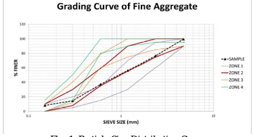Fig. 1  Particle Size Distribution Curve  