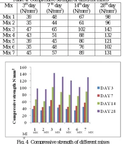 Table 4. Compressive strength of different mixes Mix 