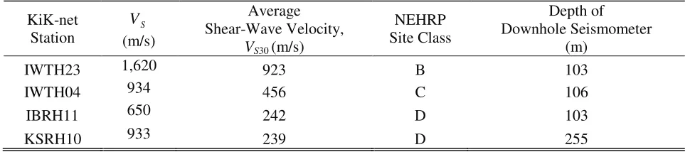 Table 1: Summary of KiK-net stations used  