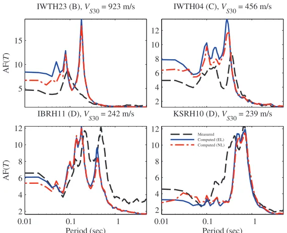 Figure 1: Shear wave velocity (VS) profile of KiK-net stations used in this study (from http://www.kik.bosai.go.jp/) 