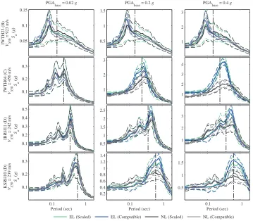 Figure 5: Mean Surface Response Spectra (solid) ± �. (dashed) using 3 suites of 47 scaled and compatible ground motions for all 4 KiK-net sites calculated with the EL and NL methods