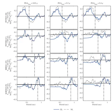 Figure 6: Bias between the compatible and scaled mean surface response spectra using the EL and NL site  response methods