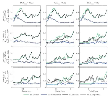 Figure 7: Coefficient of Variation of the mean surface spectra using 47 scaled and compatible ground motions with increasing PGA for the four KiK-net sites with the EL and NL methods  