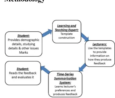 Figure 1: Methodology for data-driven feedbackreport generation