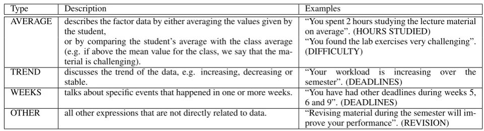 Table 1: The table explains the different template types.