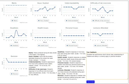 Figure 3: The interface of the 2nd task of data collection: the lecturer consults the graphs and constructsa feedback summary from the given templates (this graph refers to the same student as Figure 2).