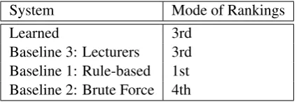 Table 5: The table shows the mode value of therankings of the preference of the students.