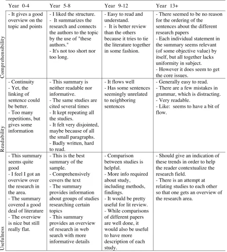 Table 6. Comments on System by assessors with different years of research experience