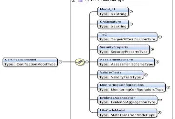 Figure 2.  Monitoring Based Certification Model (MBCM) schema 