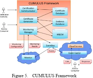 Figure 5.  CUMULUS Framework 