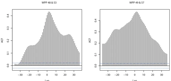 Figure 5. Cross-autocorrelation plot between two wind power plants.
