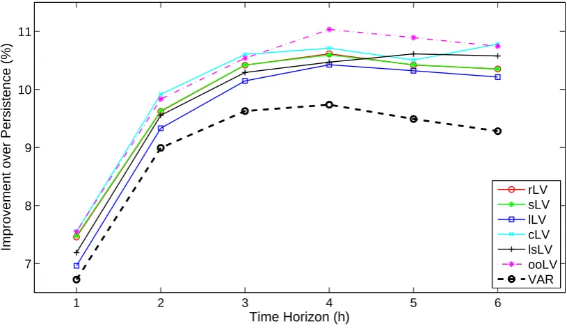 Figure 8. Improvement of cLV (left) and ooLV (right) over the sVAR model at each WPP for lead-time t + 1.