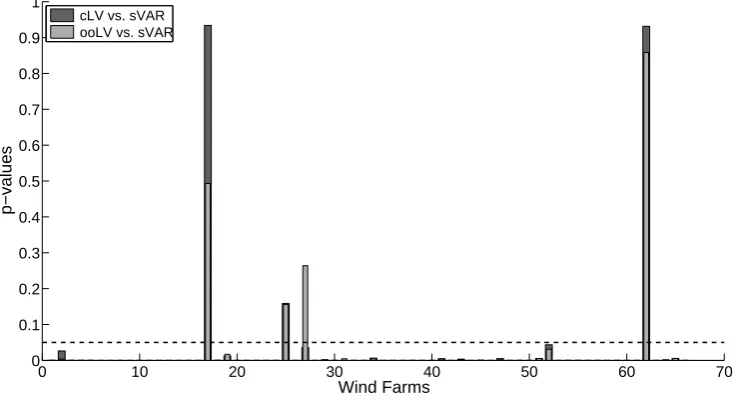Figure 9. Representation of DM test p-values for forecast accuracy performance at each WPP
