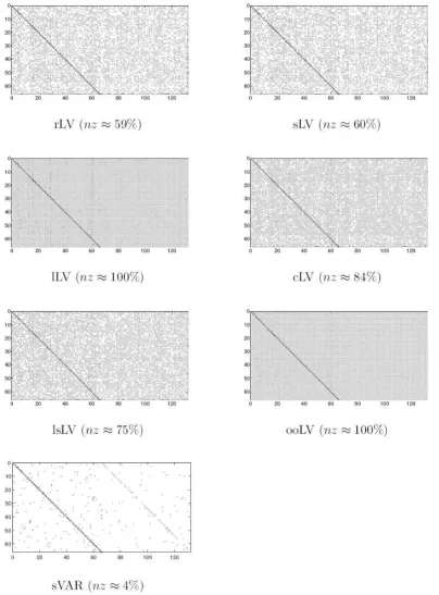 Figure 11. Coefﬁcients matrix (sparsity structure) of the different LASSO-VAR structures for ﬁrst lead-time (nz = % of non-zeroentries).