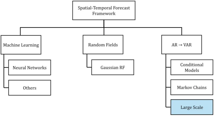Figure 1. Groups of models from the state of the art.