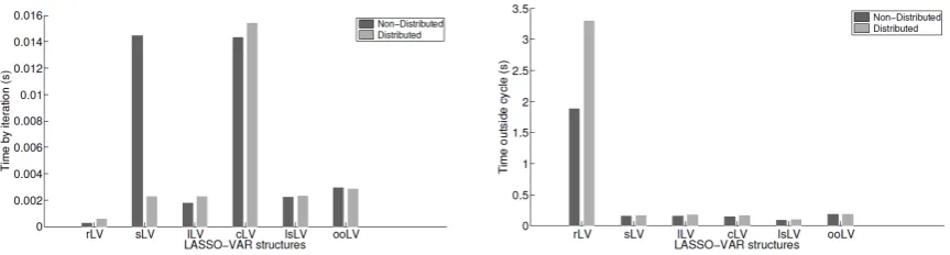 Figure 12. Running times by iteration (left) and outside cycle (right) of the LASSO-VAR structures using distributed and non-distributedADMM.