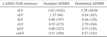 Table I. Tolerance parameters used for all the ADMM-based LASSO-VAR algorithms (distributed and non-distributed)