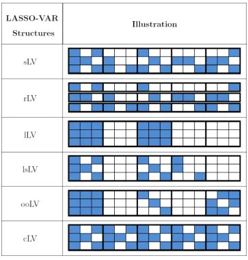 Figure 2. Example of Sparsity Patterns produced by LASSO-VAR Structures.