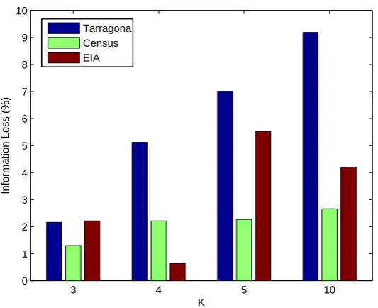 Fig. 3. Execution time vs k