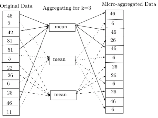 Fig. 1. Example of Microaggregation using mean