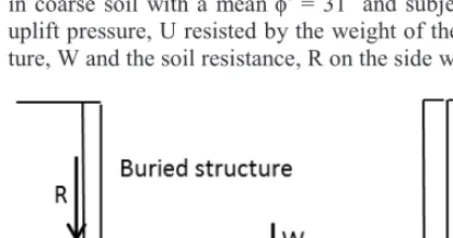Figure 5. Buried structure subjected to uplift