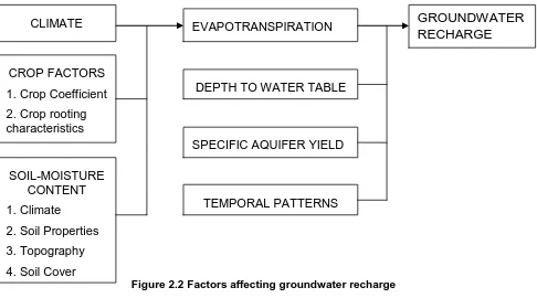 Table 2.1 Effect of climate on crop water needs (Brouwer, Heibloem 1986) 