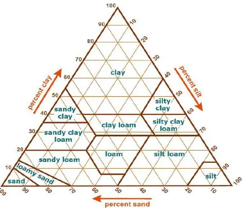 Figure 2.5 Soil texture triangle (Brady 1990) 