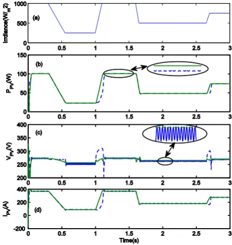 Fig. 6. Irradiation changes test (a): the irradiance variations (b): active power of the PV-array (c): output voltage of the PV-array (d): output current of the PV-array; solid (our proposed approach), dashed ([conventional P&O algorithm])
