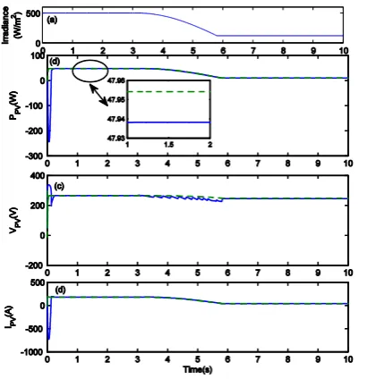 Fig. 9. The comparison of the theoretical MPP voltage, adapted array voltage, and unadapted array voltage