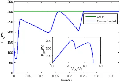 Fig. 12. The PV array power at a partially shaded condition with three peaks. 