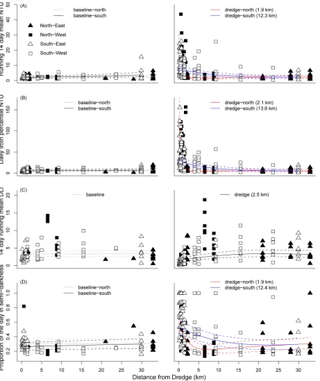 Fig 4. Distance decay relationships for four representative water quality metrics during the Barrow Island project