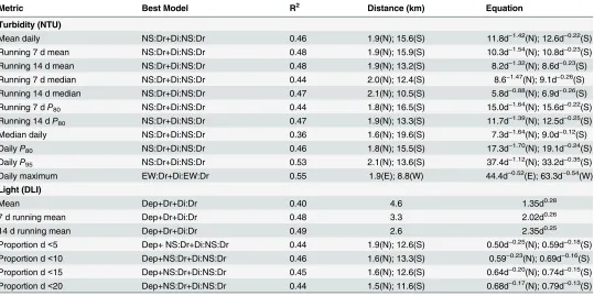 Table 1. Distance from the dredging activity relationships for the Barrow Island project