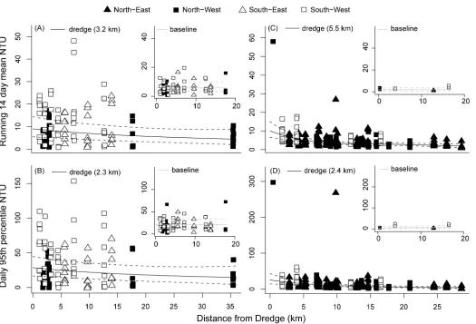 Fig 5. Distance decay relationships for the Cape lambert and Burrup Peninsula dredging projects
